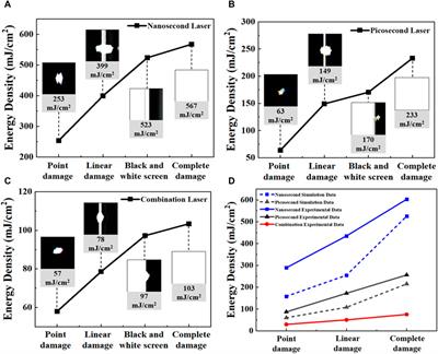 Laser-induced damages to charge coupled devices with combined nanosecond/picosecond short-pulse lasers